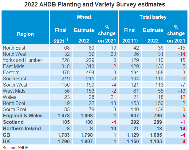 A table showing wheat & barley planting & variety survey results